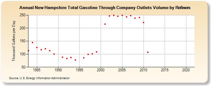 New Hampshire Total Gasoline Through Company Outlets Volume by Refiners (Thousand Gallons per Day)