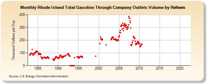 Rhode Island Total Gasoline Through Company Outlets Volume by Refiners (Thousand Gallons per Day)