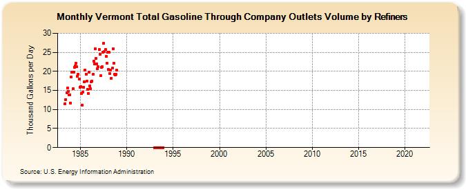 Vermont Total Gasoline Through Company Outlets Volume by Refiners (Thousand Gallons per Day)