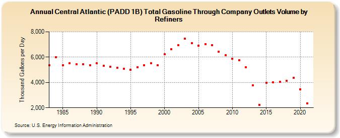 Central Atlantic (PADD 1B) Total Gasoline Through Company Outlets Volume by Refiners (Thousand Gallons per Day)