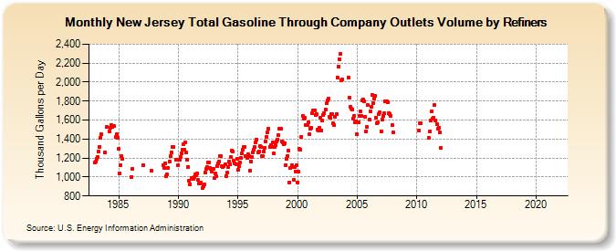 New Jersey Total Gasoline Through Company Outlets Volume by Refiners (Thousand Gallons per Day)