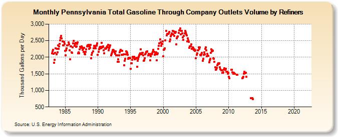 Pennsylvania Total Gasoline Through Company Outlets Volume by Refiners (Thousand Gallons per Day)
