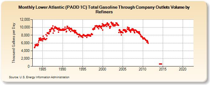 Lower Atlantic (PADD 1C) Total Gasoline Through Company Outlets Volume by Refiners (Thousand Gallons per Day)