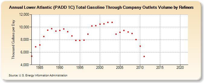 Lower Atlantic (PADD 1C) Total Gasoline Through Company Outlets Volume by Refiners (Thousand Gallons per Day)