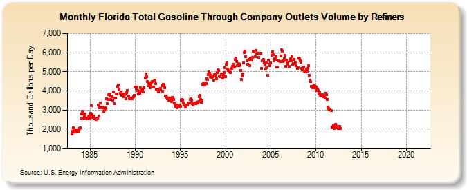 Florida Total Gasoline Through Company Outlets Volume by Refiners (Thousand Gallons per Day)