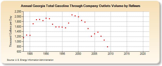 Georgia Total Gasoline Through Company Outlets Volume by Refiners (Thousand Gallons per Day)