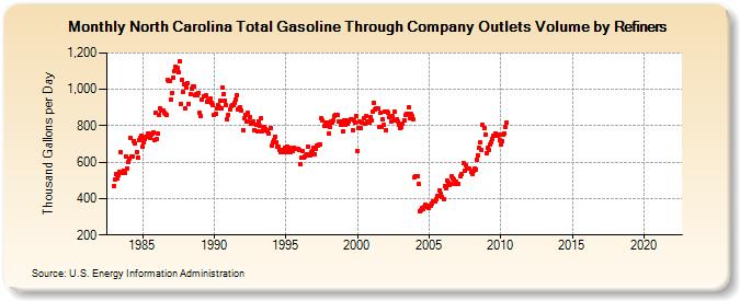 North Carolina Total Gasoline Through Company Outlets Volume by Refiners (Thousand Gallons per Day)