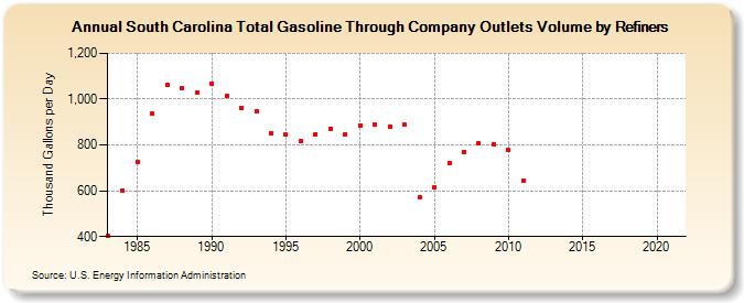South Carolina Total Gasoline Through Company Outlets Volume by Refiners (Thousand Gallons per Day)