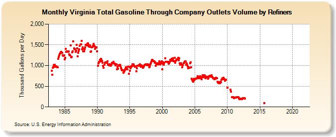 Virginia Total Gasoline Through Company Outlets Volume by Refiners (Thousand Gallons per Day)