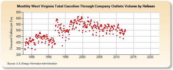 West Virginia Total Gasoline Through Company Outlets Volume by Refiners (Thousand Gallons per Day)