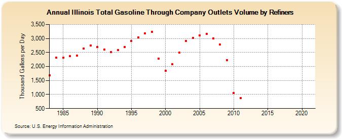 Illinois Total Gasoline Through Company Outlets Volume by Refiners (Thousand Gallons per Day)