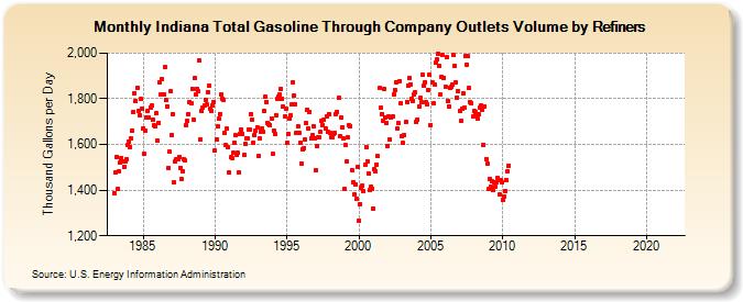 Indiana Total Gasoline Through Company Outlets Volume by Refiners (Thousand Gallons per Day)