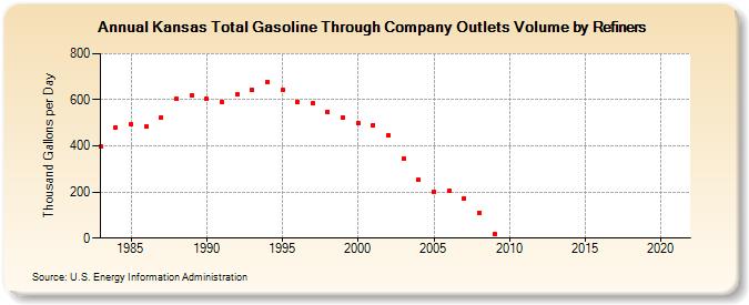 Kansas Total Gasoline Through Company Outlets Volume by Refiners (Thousand Gallons per Day)