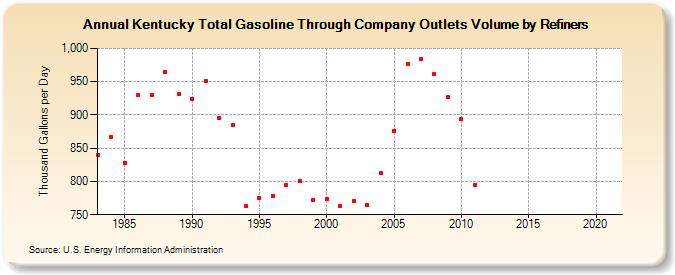 Kentucky Total Gasoline Through Company Outlets Volume by Refiners (Thousand Gallons per Day)