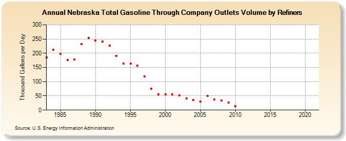 Nebraska Total Gasoline Through Company Outlets Volume by Refiners (Thousand Gallons per Day)