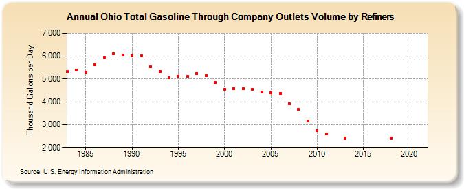 Ohio Total Gasoline Through Company Outlets Volume by Refiners (Thousand Gallons per Day)