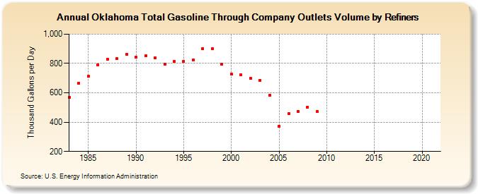 Oklahoma Total Gasoline Through Company Outlets Volume by Refiners (Thousand Gallons per Day)