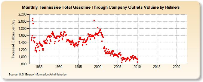 Tennessee Total Gasoline Through Company Outlets Volume by Refiners (Thousand Gallons per Day)