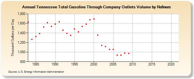 Tennessee Total Gasoline Through Company Outlets Volume by Refiners (Thousand Gallons per Day)