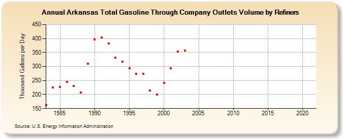 Arkansas Total Gasoline Through Company Outlets Volume by Refiners (Thousand Gallons per Day)