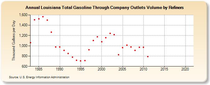 Louisiana Total Gasoline Through Company Outlets Volume by Refiners (Thousand Gallons per Day)