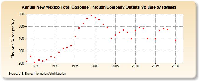 New Mexico Total Gasoline Through Company Outlets Volume by Refiners (Thousand Gallons per Day)