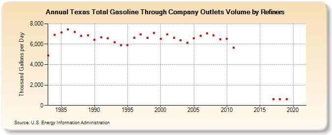 Texas Total Gasoline Through Company Outlets Volume by Refiners (Thousand Gallons per Day)