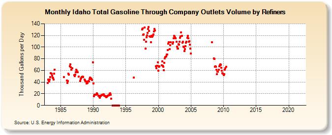Idaho Total Gasoline Through Company Outlets Volume by Refiners (Thousand Gallons per Day)