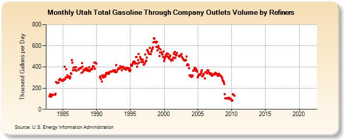 Utah Total Gasoline Through Company Outlets Volume by Refiners (Thousand Gallons per Day)