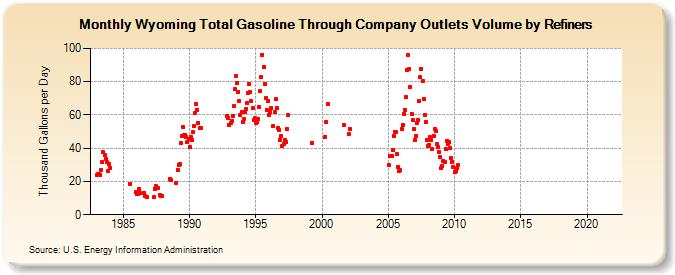 Wyoming Total Gasoline Through Company Outlets Volume by Refiners (Thousand Gallons per Day)