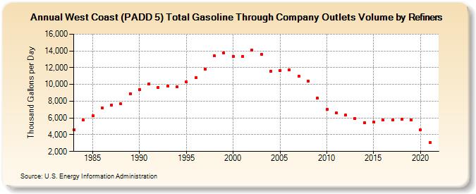 West Coast (PADD 5) Total Gasoline Through Company Outlets Volume by Refiners (Thousand Gallons per Day)