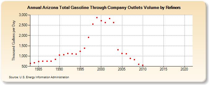Arizona Total Gasoline Through Company Outlets Volume by Refiners (Thousand Gallons per Day)