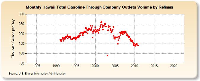 Hawaii Total Gasoline Through Company Outlets Volume by Refiners (Thousand Gallons per Day)