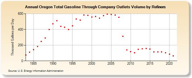 Oregon Total Gasoline Through Company Outlets Volume by Refiners (Thousand Gallons per Day)