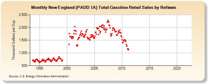New England (PADD 1A) Total Gasoline Retail Sales by Refiners (Thousand Gallons per Day)