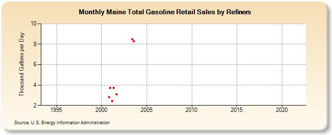Maine Total Gasoline Retail Sales by Refiners (Thousand Gallons per Day)