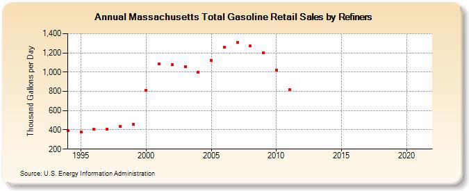 Massachusetts Total Gasoline Retail Sales by Refiners (Thousand Gallons per Day)