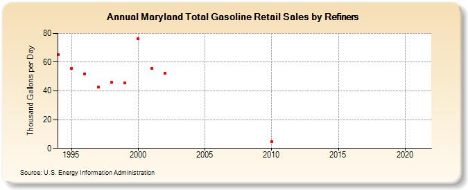 Maryland Total Gasoline Retail Sales by Refiners (Thousand Gallons per Day)