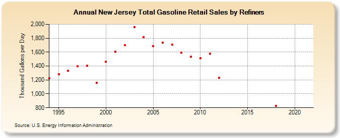 New Jersey Total Gasoline Retail Sales by Refiners (Thousand Gallons per Day)