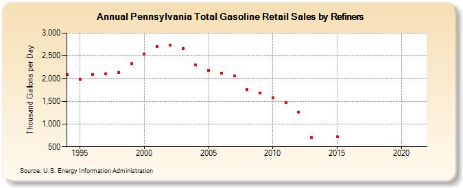 Pennsylvania Total Gasoline Retail Sales by Refiners (Thousand Gallons per Day)