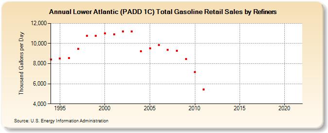Lower Atlantic (PADD 1C) Total Gasoline Retail Sales by Refiners (Thousand Gallons per Day)