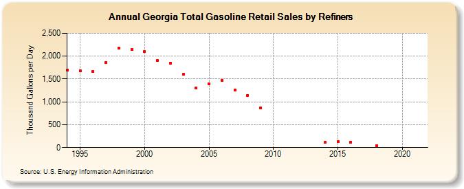 Georgia Total Gasoline Retail Sales by Refiners (Thousand Gallons per Day)