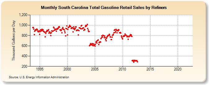 South Carolina Total Gasoline Retail Sales by Refiners (Thousand Gallons per Day)