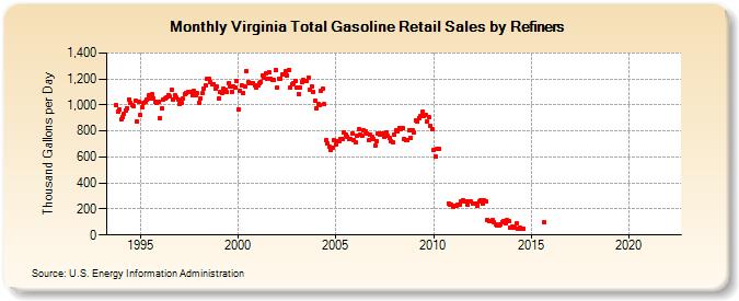 Virginia Total Gasoline Retail Sales by Refiners (Thousand Gallons per Day)