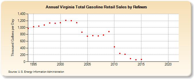 Virginia Total Gasoline Retail Sales by Refiners (Thousand Gallons per Day)