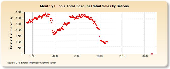 Illinois Total Gasoline Retail Sales by Refiners (Thousand Gallons per Day)