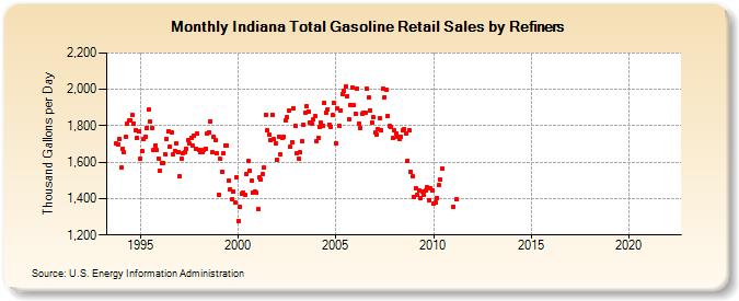 Indiana Total Gasoline Retail Sales by Refiners (Thousand Gallons per Day)