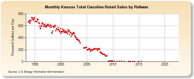 Kansas Total Gasoline Retail Sales by Refiners (Thousand Gallons per Day)