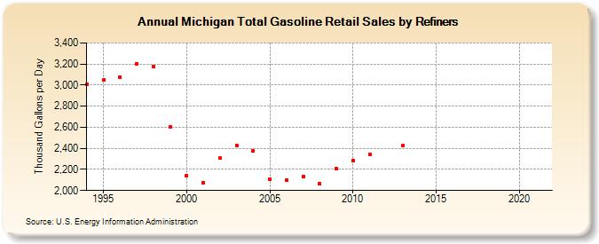 Michigan Total Gasoline Retail Sales by Refiners (Thousand Gallons per Day)
