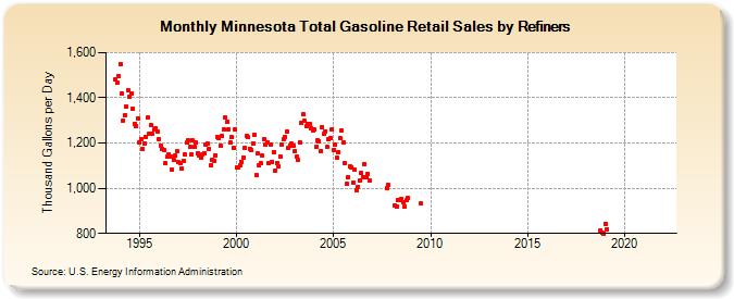 Minnesota Total Gasoline Retail Sales by Refiners (Thousand Gallons per Day)
